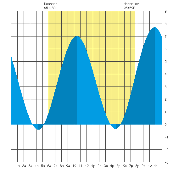 Gulf Beach tide chart for Sunday, April 25, 2021