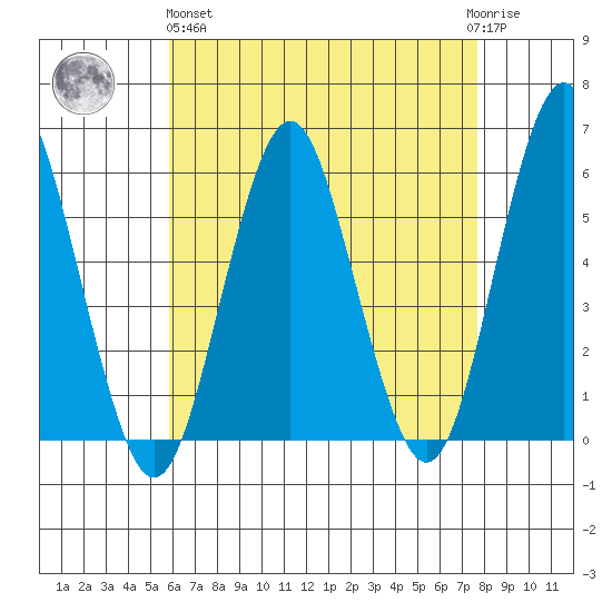 Gulf Beach tide chart for Monday, April 26, 2021