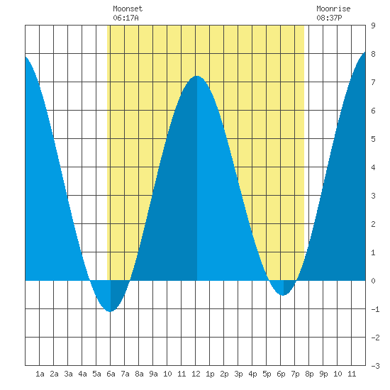 Gulf Beach tide chart for Tuesday, April 27, 2021