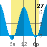Gulf Beach tide chart for Tuesday, April 27, 2021