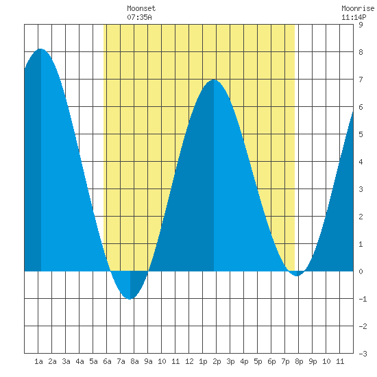 Gulf Beach tide chart for Thursday, April 29, 2021