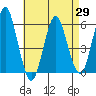 Gulf Beach tide chart for Thursday, April 29, 2021