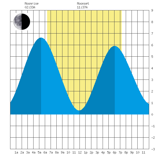 Gulf Beach tide chart for Sunday, April 4, 2021