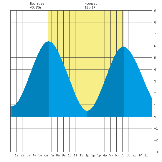 Gulf Beach tide chart for Monday, April 5, 2021