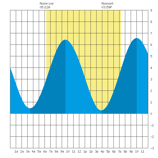 Gulf Beach tide chart for Thursday, April 8, 2021