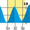Gulf Beach tide chart for Monday, May 10, 2021