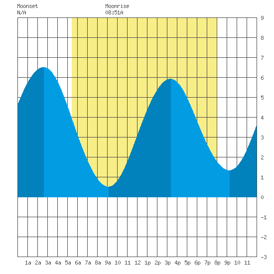 Gulf Beach tide chart for Sunday, May 16, 2021