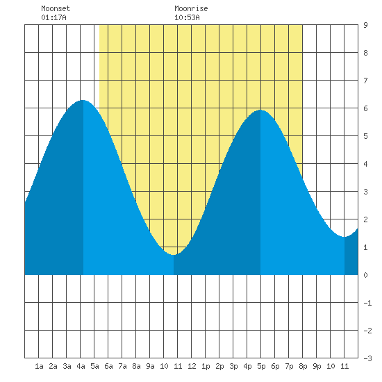 Gulf Beach tide chart for Tuesday, May 18, 2021