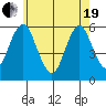 Gulf Beach tide chart for Wednesday, May 19, 2021