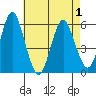 Gulf Beach tide chart for Saturday, May 1, 2021