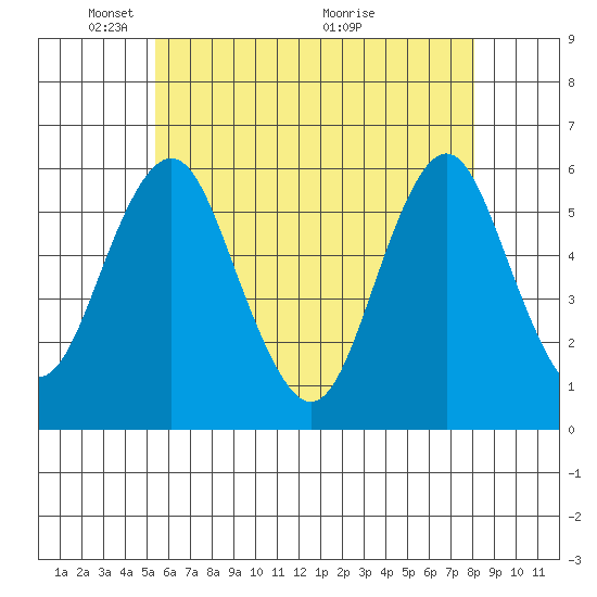 Gulf Beach tide chart for Thursday, May 20, 2021