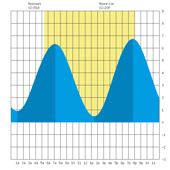 Gulf Beach tide chart for Friday, May 21, 2021