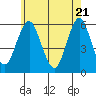 Gulf Beach tide chart for Friday, May 21, 2021
