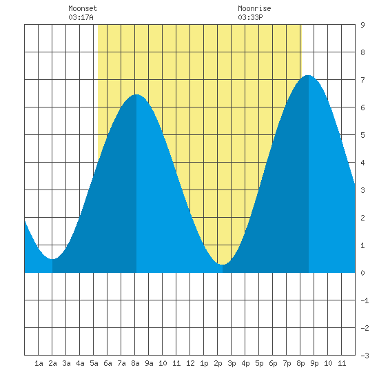 Gulf Beach tide chart for Saturday, May 22, 2021