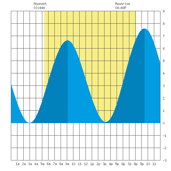 Gulf Beach tide chart for Sunday, May 23, 2021