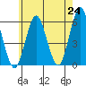 Gulf Beach tide chart for Monday, May 24, 2021