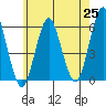Gulf Beach tide chart for Tuesday, May 25, 2021