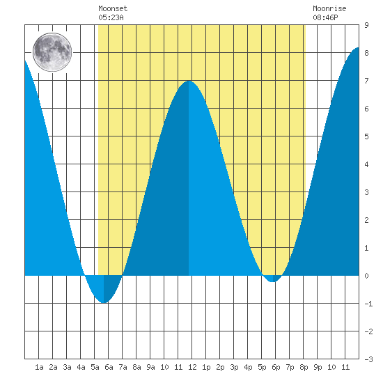 Gulf Beach tide chart for Wednesday, May 26, 2021