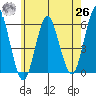 Gulf Beach tide chart for Wednesday, May 26, 2021
