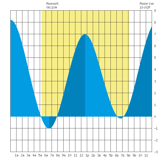 Gulf Beach tide chart for Thursday, May 27, 2021
