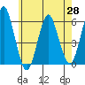 Gulf Beach tide chart for Friday, May 28, 2021