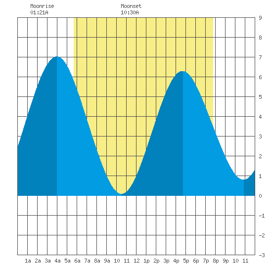 Gulf Beach tide chart for Sunday, May 2, 2021