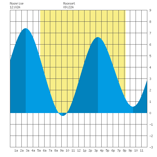 Gulf Beach tide chart for Sunday, May 30, 2021