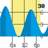 Gulf Beach tide chart for Sunday, May 30, 2021