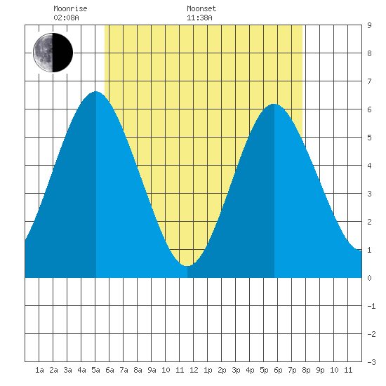 Gulf Beach tide chart for Monday, May 3, 2021