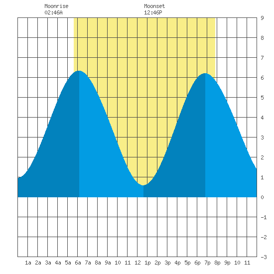 Gulf Beach tide chart for Tuesday, May 4, 2021