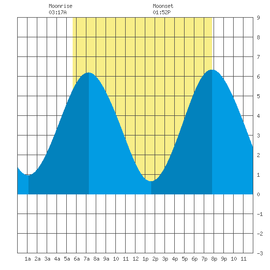 Gulf Beach tide chart for Wednesday, May 5, 2021