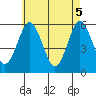 Gulf Beach tide chart for Wednesday, May 5, 2021