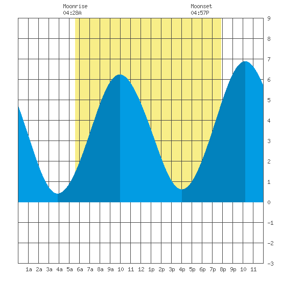 Gulf Beach tide chart for Saturday, May 8, 2021