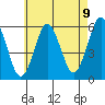 Gulf Beach tide chart for Sunday, May 9, 2021
