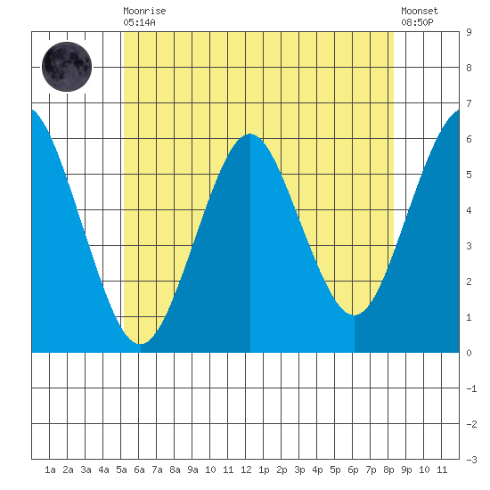Gulf Beach tide chart for Thursday, June 10, 2021