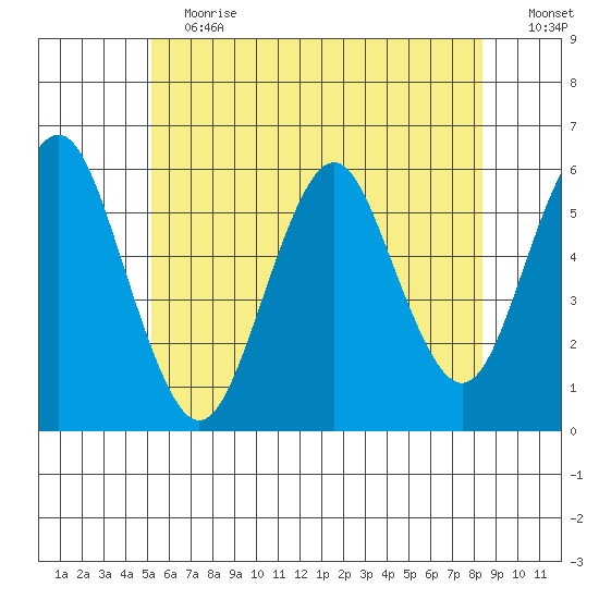 Gulf Beach tide chart for Saturday, June 12, 2021