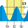 Gulf Beach tide chart for Sunday, June 13, 2021