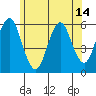 Gulf Beach tide chart for Monday, June 14, 2021