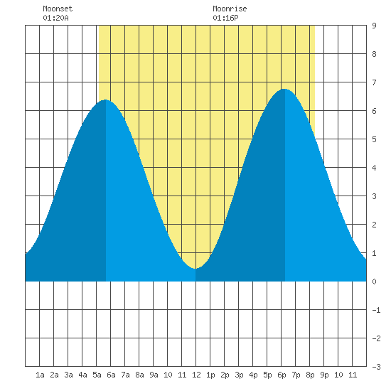Gulf Beach tide chart for Friday, June 18, 2021