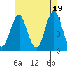 Gulf Beach tide chart for Saturday, June 19, 2021