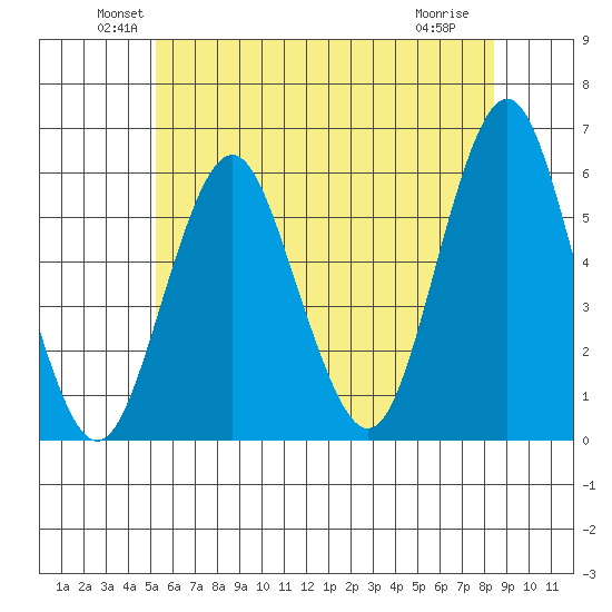 Gulf Beach tide chart for Monday, June 21, 2021