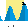 Gulf Beach tide chart for Monday, June 21, 2021