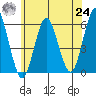 Gulf Beach tide chart for Thursday, June 24, 2021