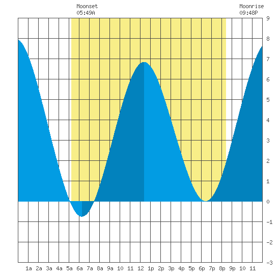 Gulf Beach tide chart for Friday, June 25, 2021