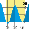 Gulf Beach tide chart for Friday, June 25, 2021