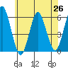 Gulf Beach tide chart for Saturday, June 26, 2021