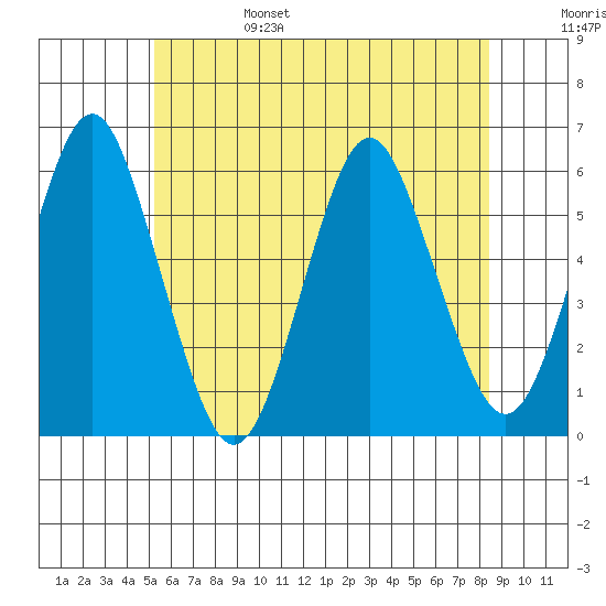 Gulf Beach tide chart for Monday, June 28, 2021