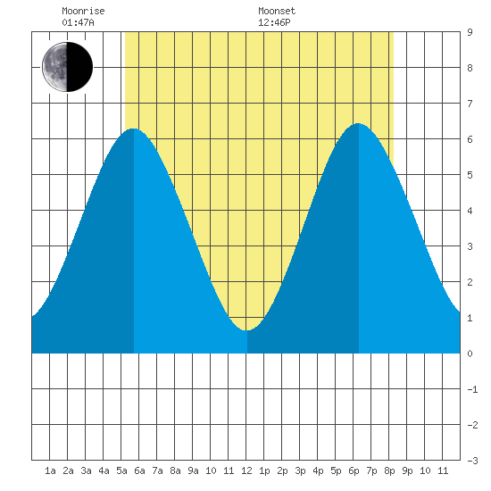 Gulf Beach tide chart for Wednesday, June 2, 2021