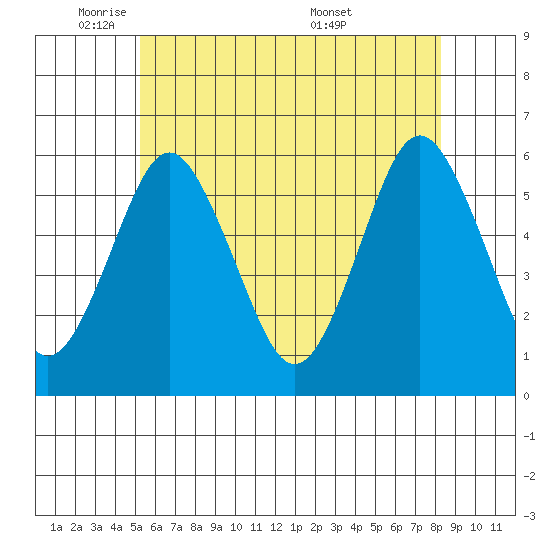 Gulf Beach tide chart for Thursday, June 3, 2021