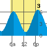 Gulf Beach tide chart for Thursday, June 3, 2021